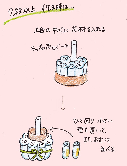 おむつケーキの作り方手順のイラスト