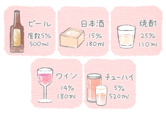お酒に含まれるアルコール度数